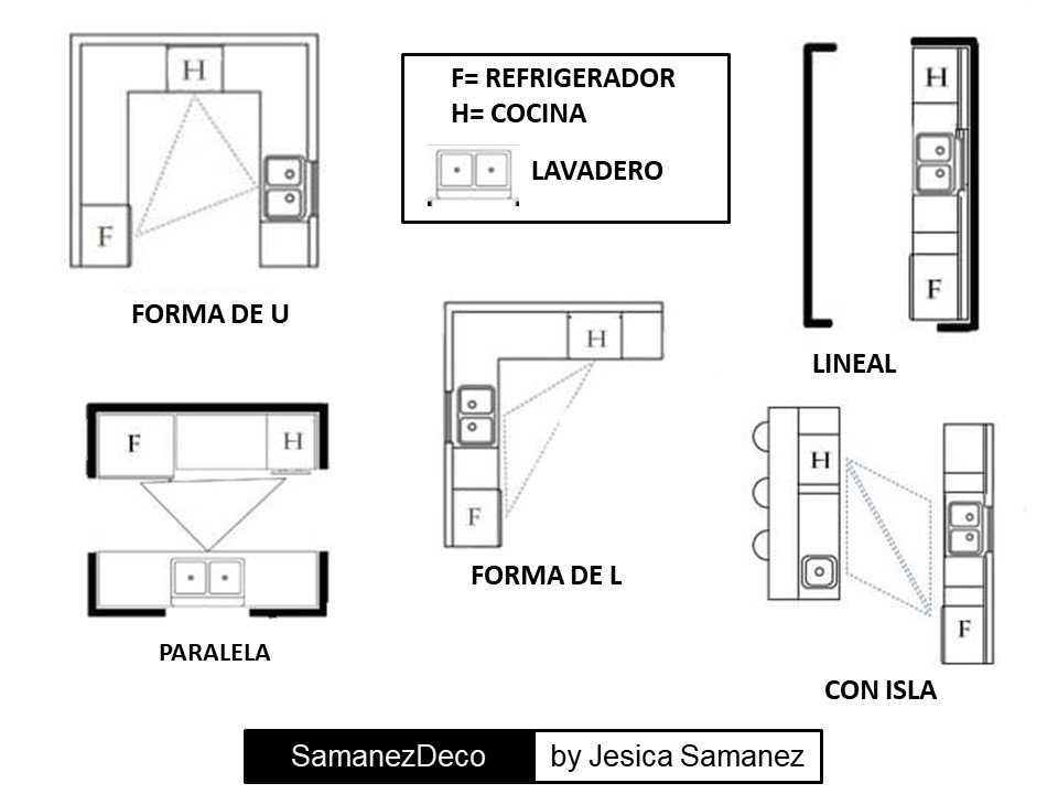 Triangulo de trabajo Diseña tu cocina